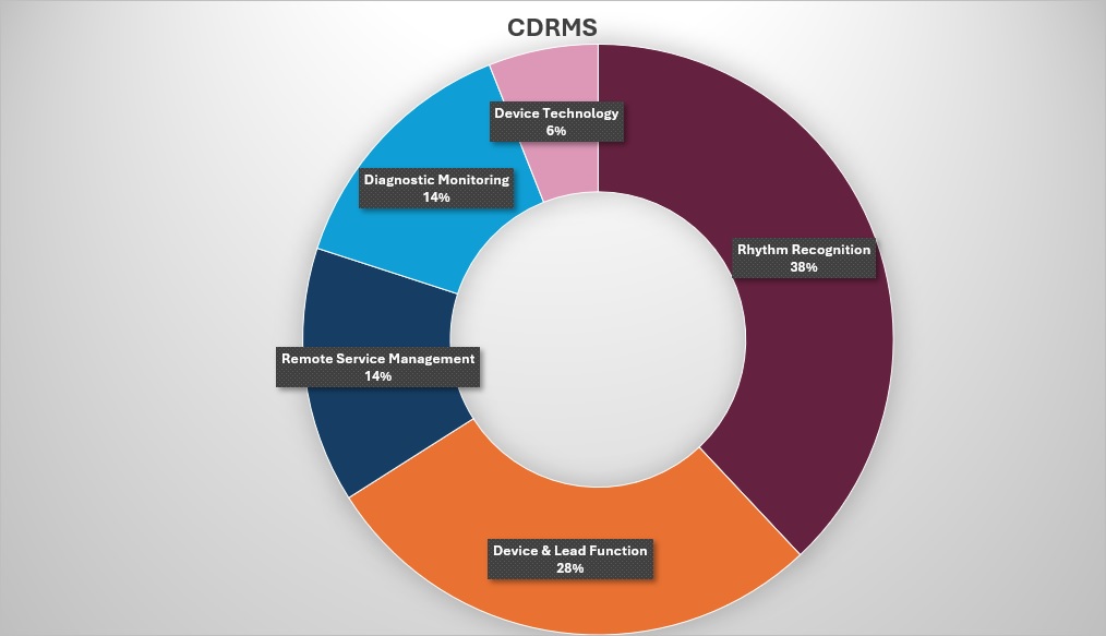 CDRMS Content