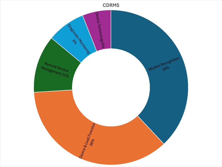 Current CDRMS Content