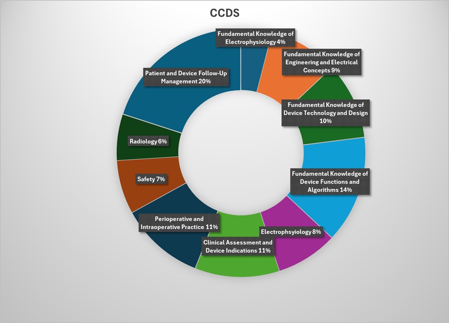 CCDS Content